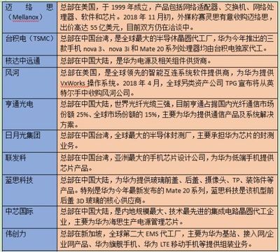 华为公开92家核心供应商名单，手机软件凸显自主创新实力